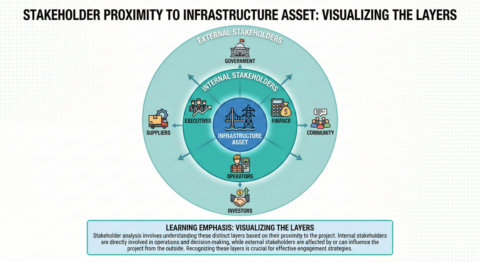 A diagram showing a central asset surrounded by rings of internal and external stakeholders.