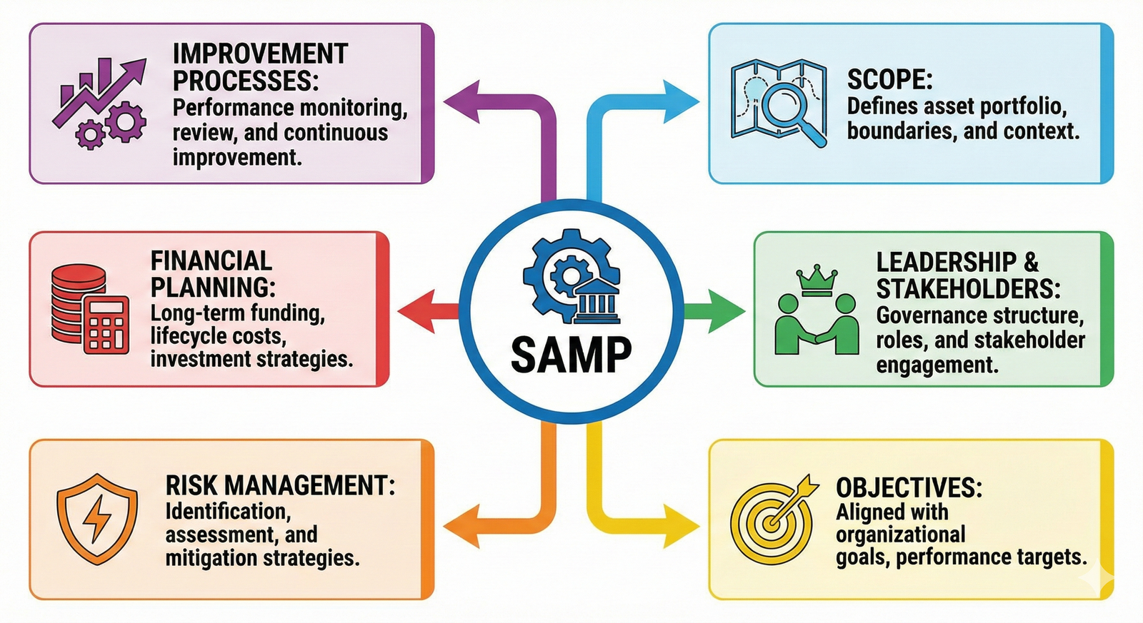 An infographic showing the core elements of a Strategic Asset Management Plan. A central hub labeled 'SAMP' is connected to six surrounding icons: Scope, Leadership & Stakeholders, Objectives, Risk Management, Financial Planning, and Improvement Processes.