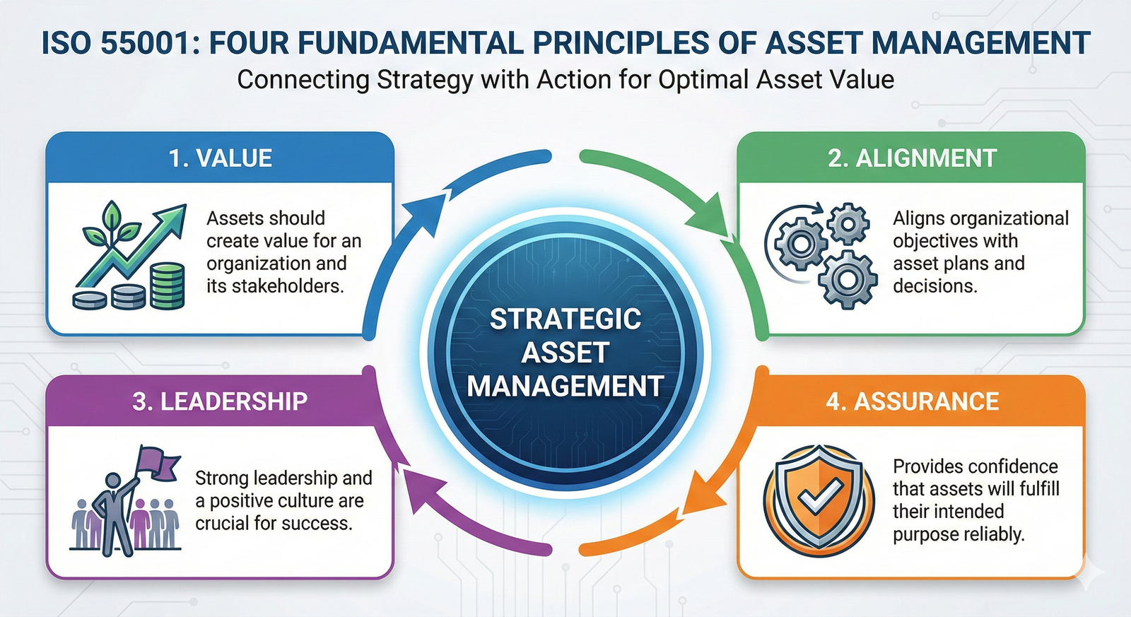 Infographic showing the four core principles of ISO 55001: Value, Alignment, Leadership, and Assurance, all contributing to Strategic Asset Management.