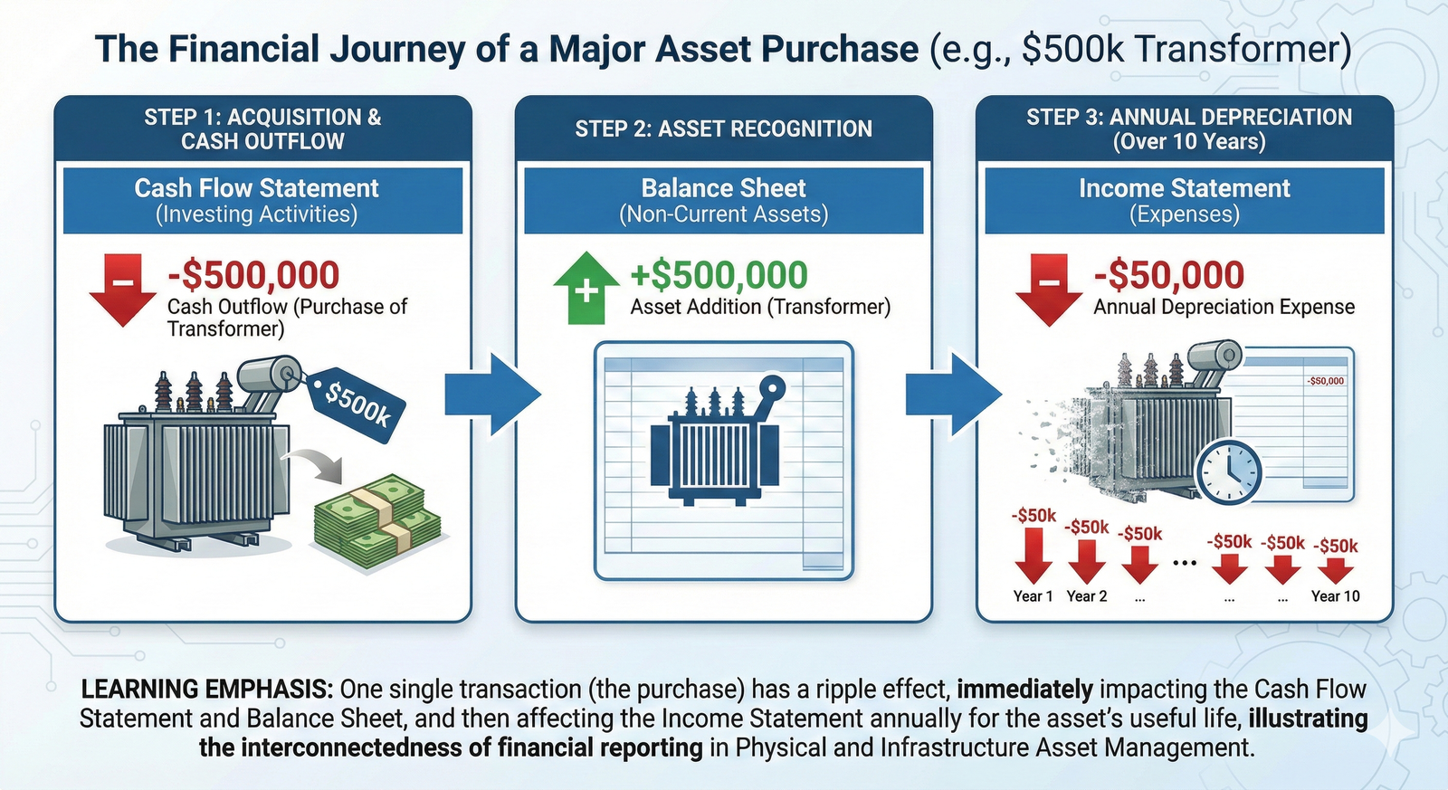 A diagram showing how a single asset purchase affects the cash flow statement, balance sheet, and income statement.