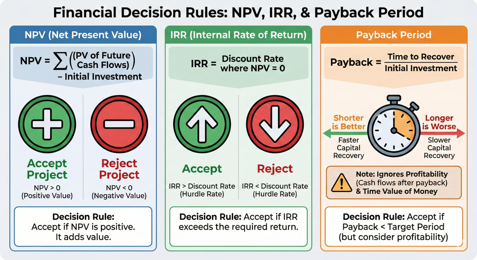 A summary of decision rules: Accept a project if NPV is positive. Accept if IRR is greater than the discount rate. A shorter payback period is generally preferred.