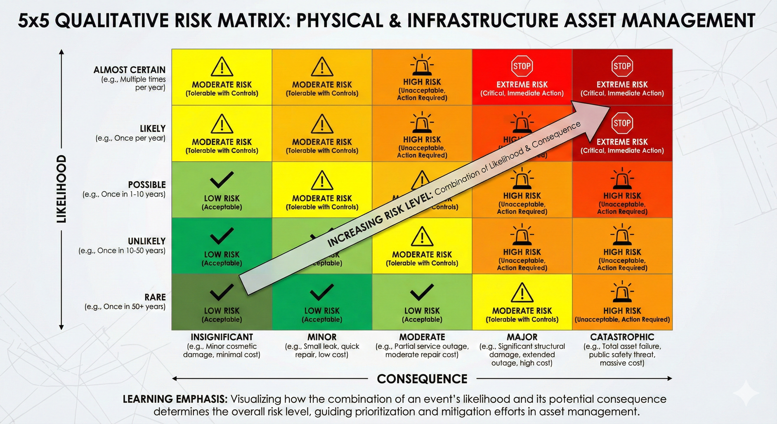 A 5x5 grid showing how risk is calculated. The vertical axis represents likelihood, and the horizontal axis represents consequence. The squares are colored green, yellow, and red to indicate low, medium, and high risk levels.