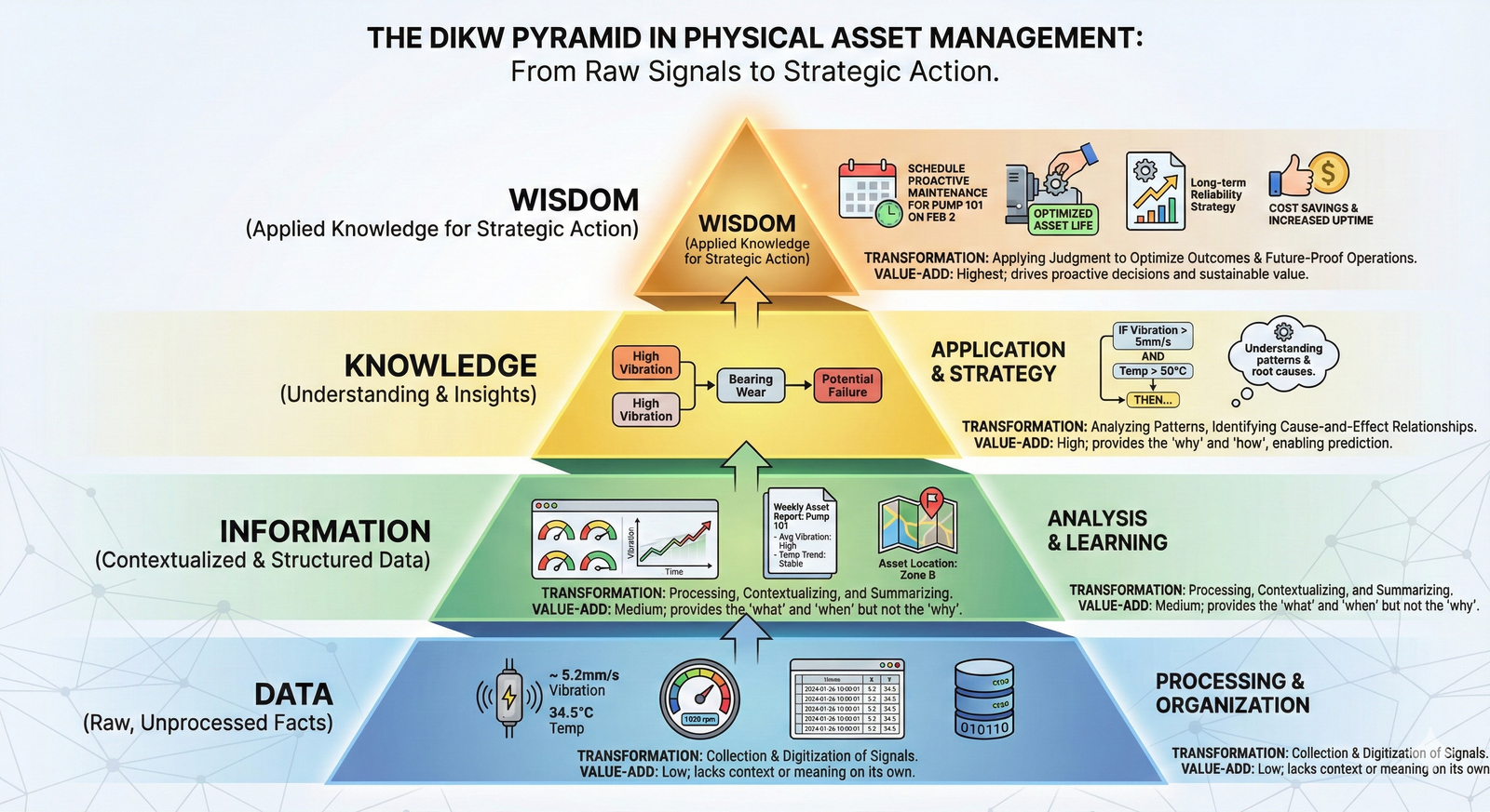 A pyramid diagram showing the progression from Data at the bottom, to Information, then Knowledge, and finally Wisdom at the top, with asset management examples at each level.