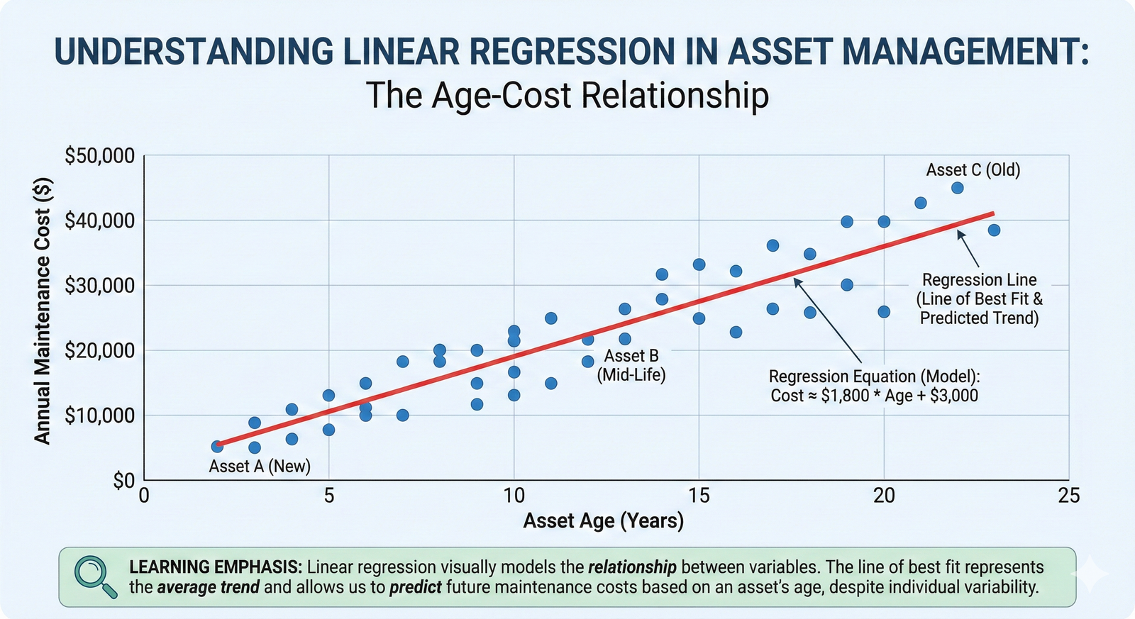 A simple graph showing how a regression line represents the trend in a set of data points relating asset age to maintenance cost.