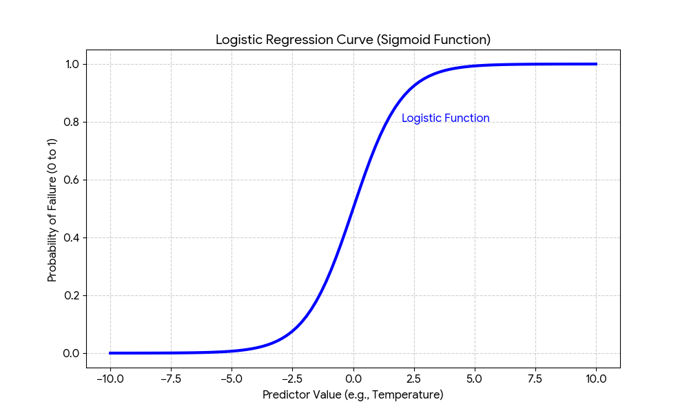 A graph showing the S-shaped curve of a logistic function, which maps a predictor's value to a probability between 0 and 1.