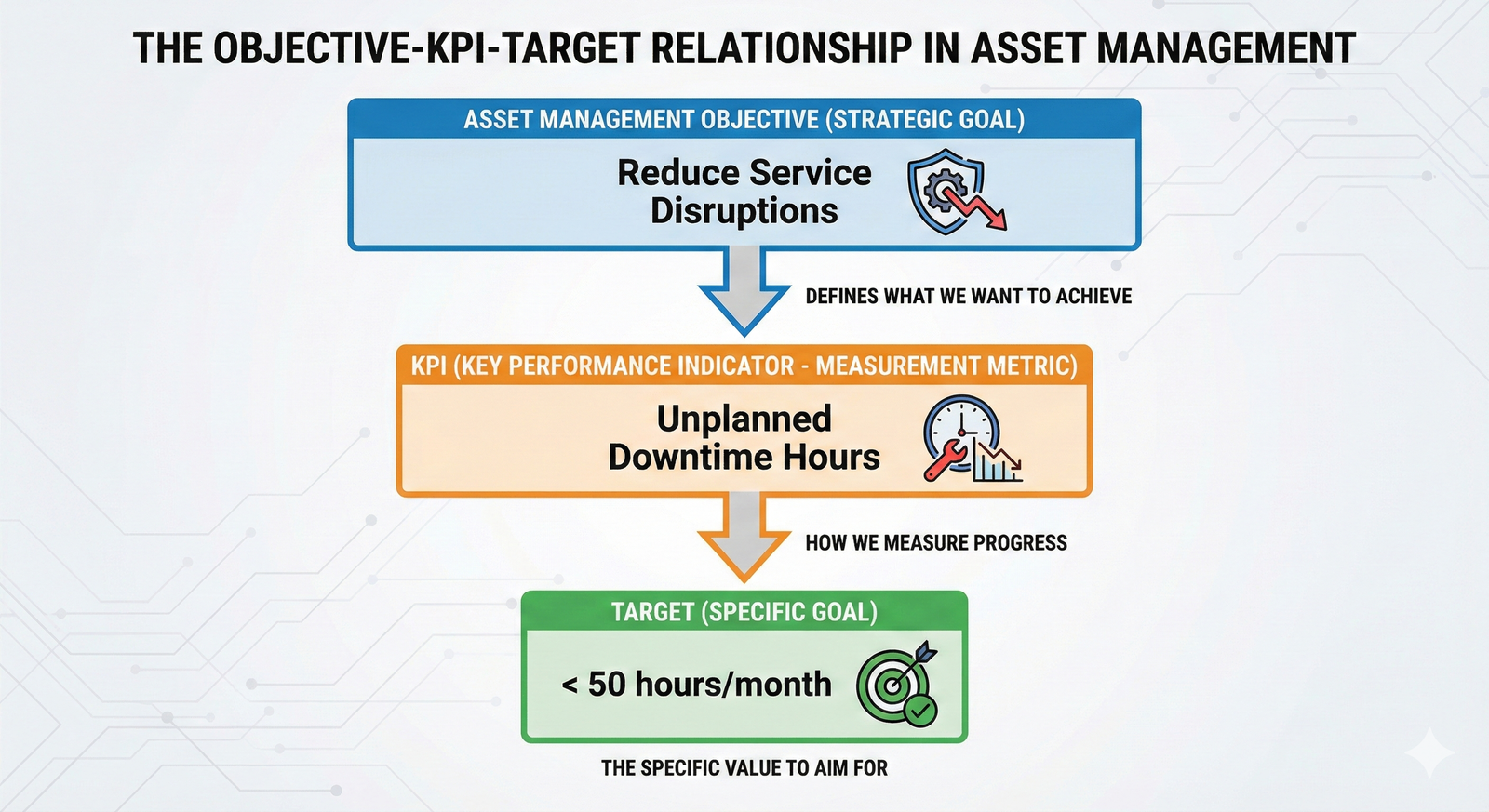 A visual flow showing an objective leading to a key performance indicator, which in turn has a specific target.