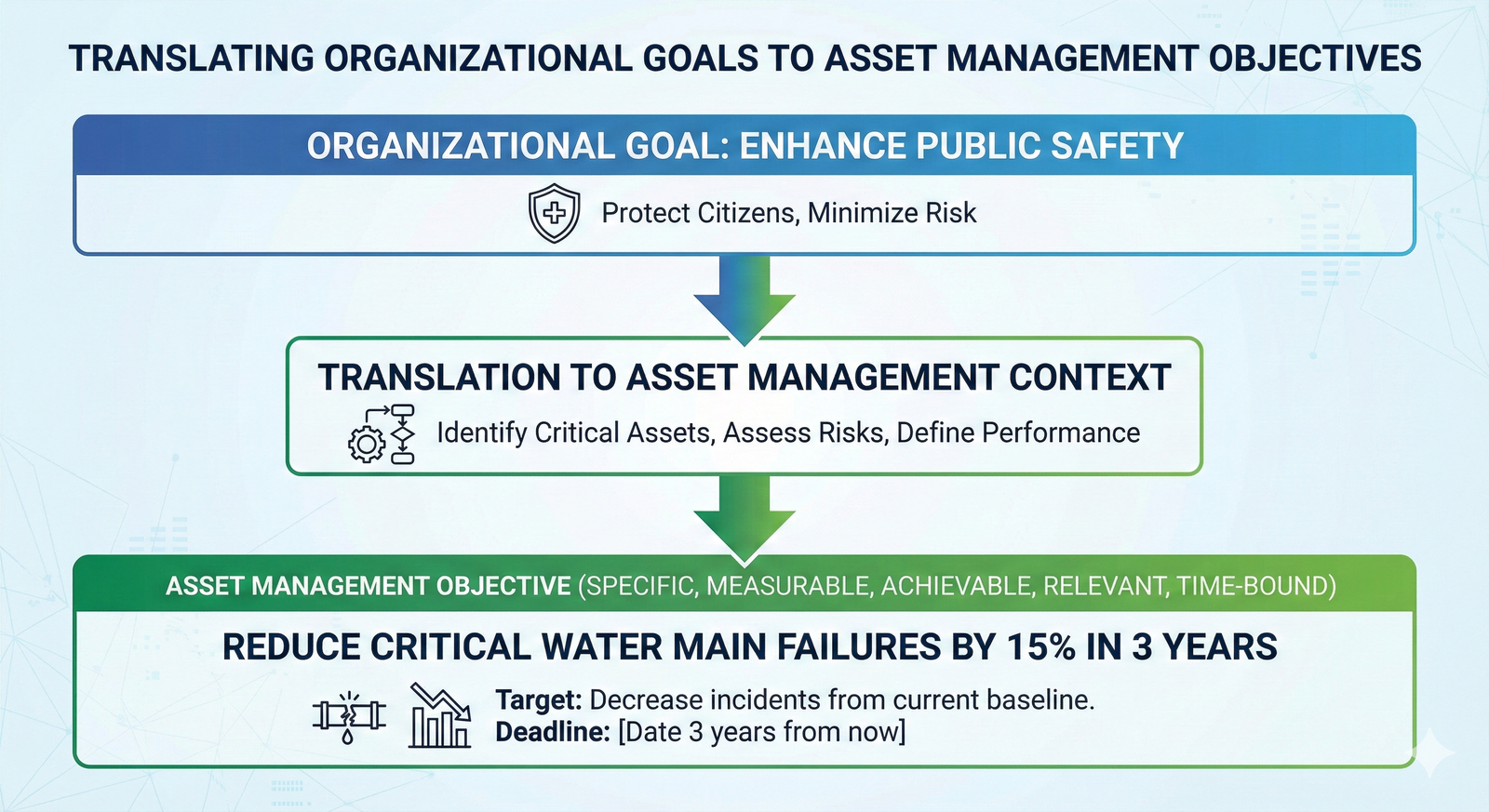 Infographic illustrating the process of translating broad organizational goals into specific asset management objectives.