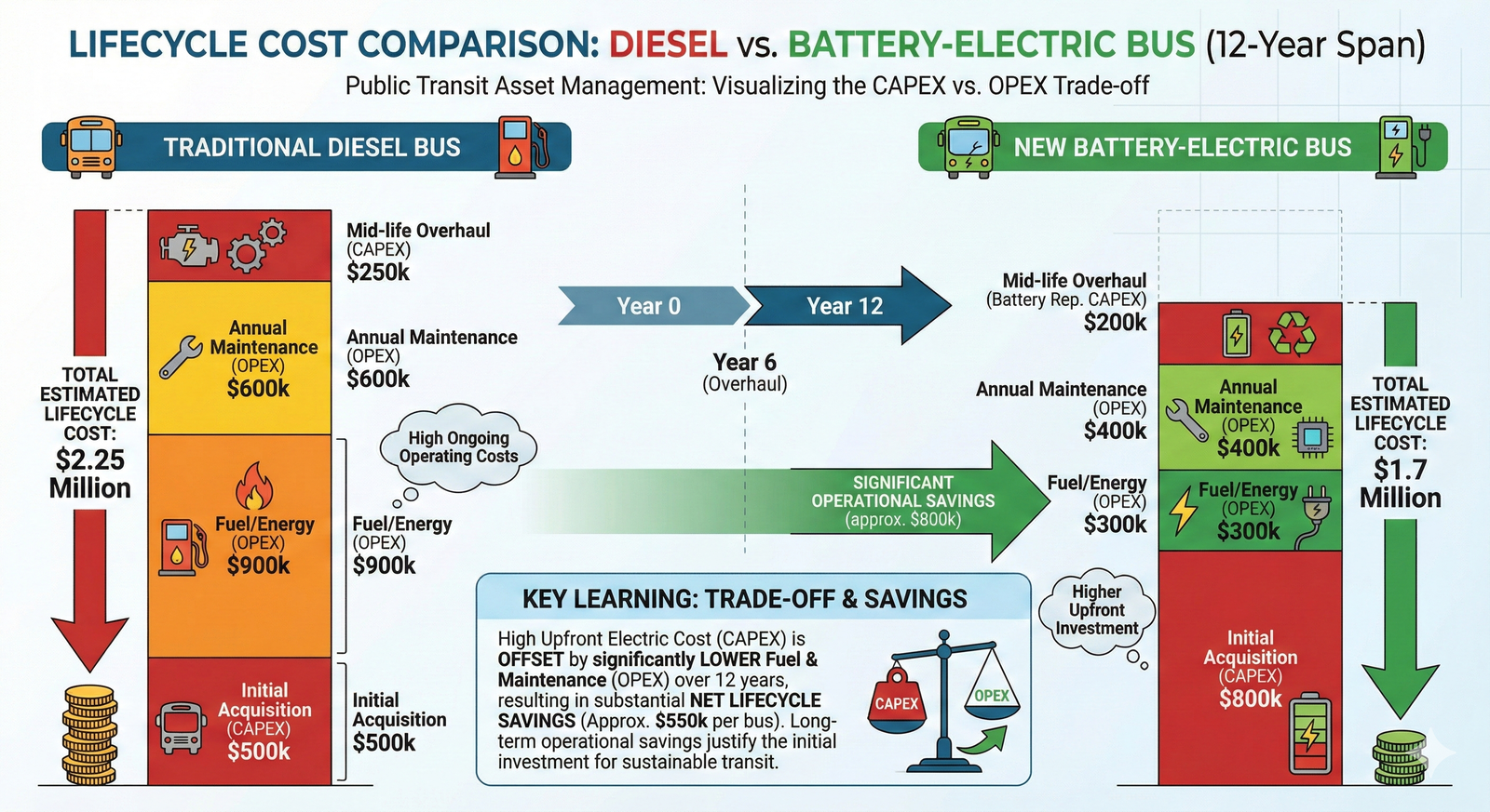 Infographic comparing lifecycle costs of diesel and electric buses, showing higher acquisition cost for electric but lower fuel and maintenance costs.