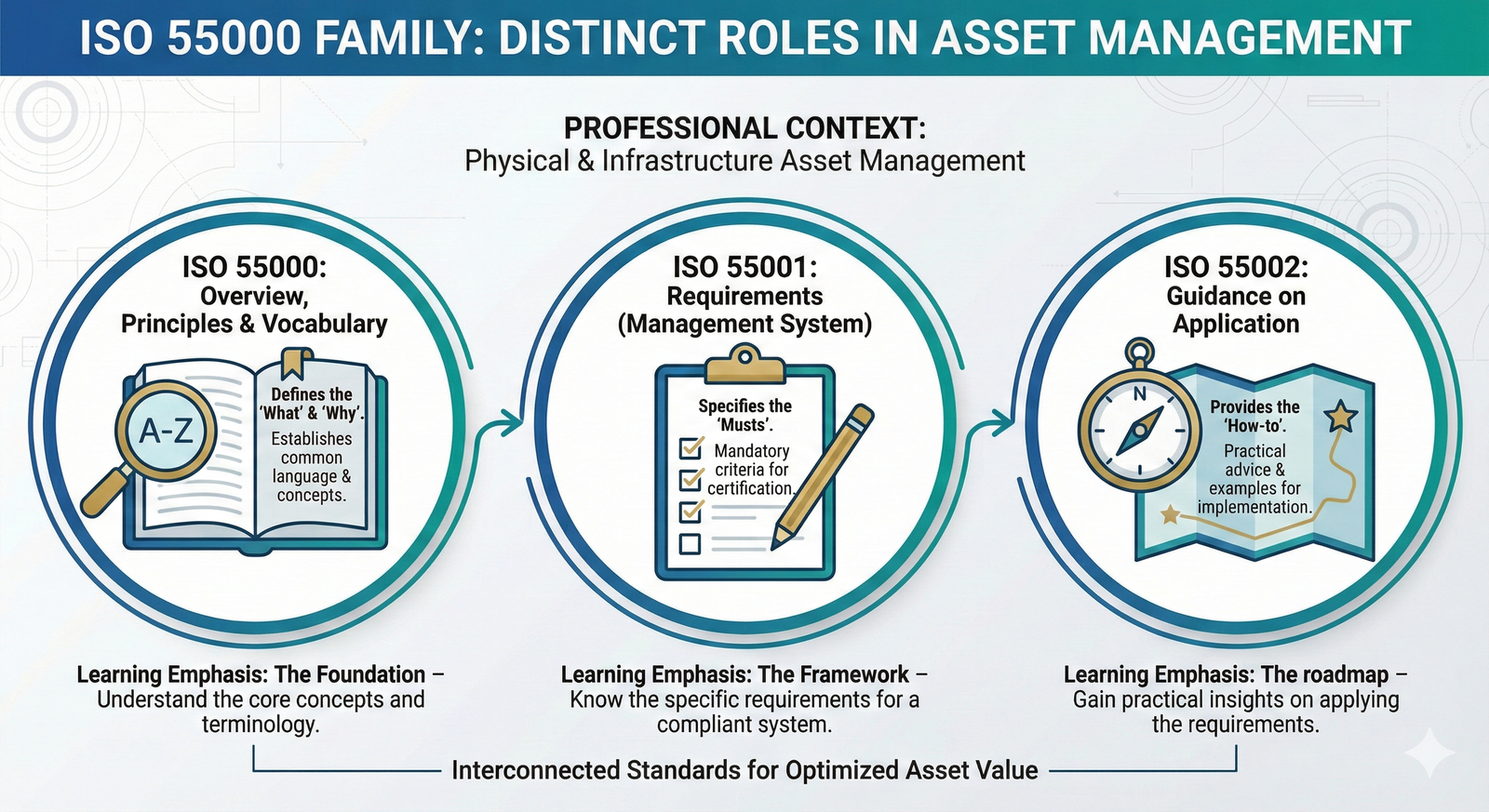 An infographic showing the relationship between ISO 55000 (Overview and Terminology), ISO 55001 (Requirements), and ISO 55002 (Guidelines).