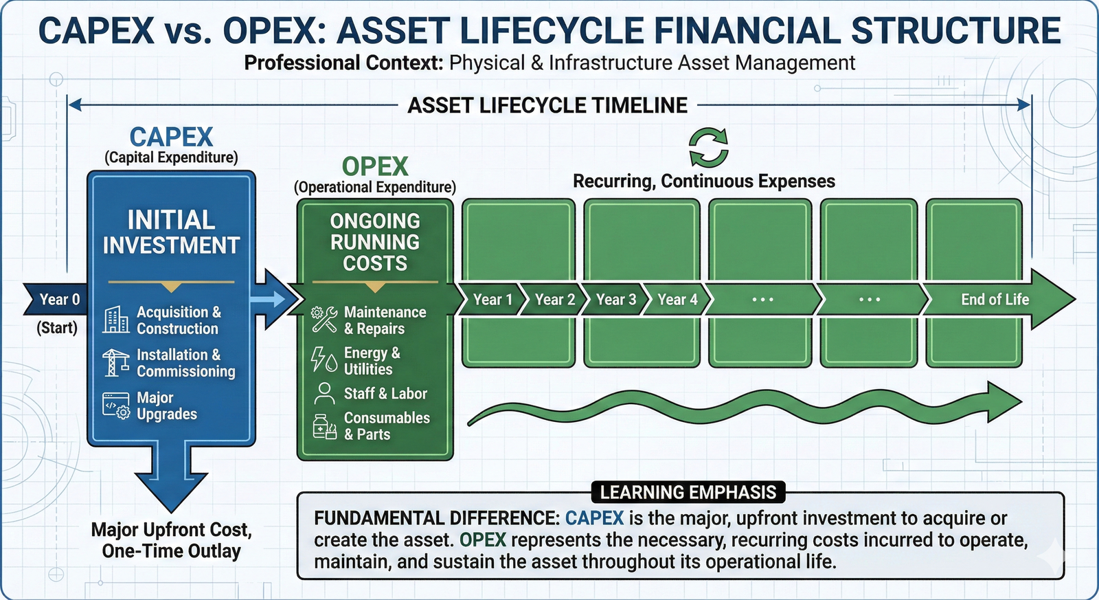 An infographic comparing the large, upfront cost of CAPEX with the smaller, recurring costs of OPEX over an asset's life.